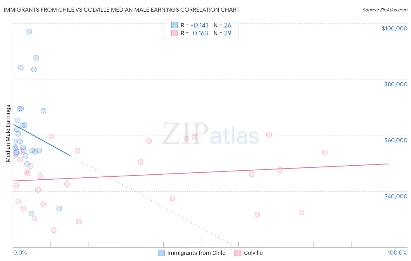 Immigrants from Chile vs Colville Median Male Earnings