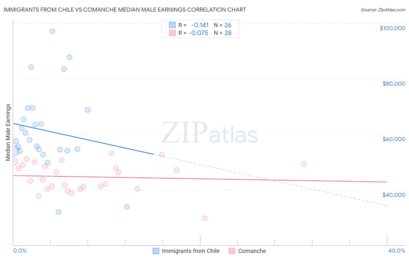 Immigrants from Chile vs Comanche Median Male Earnings