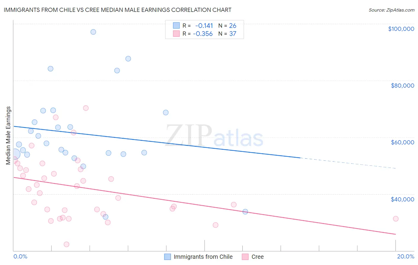 Immigrants from Chile vs Cree Median Male Earnings