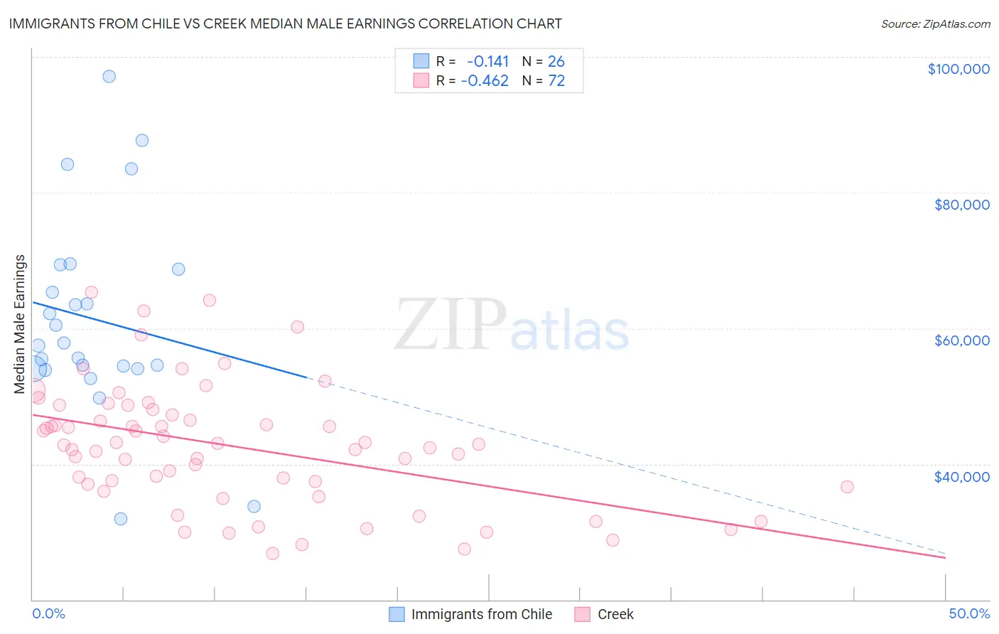 Immigrants from Chile vs Creek Median Male Earnings