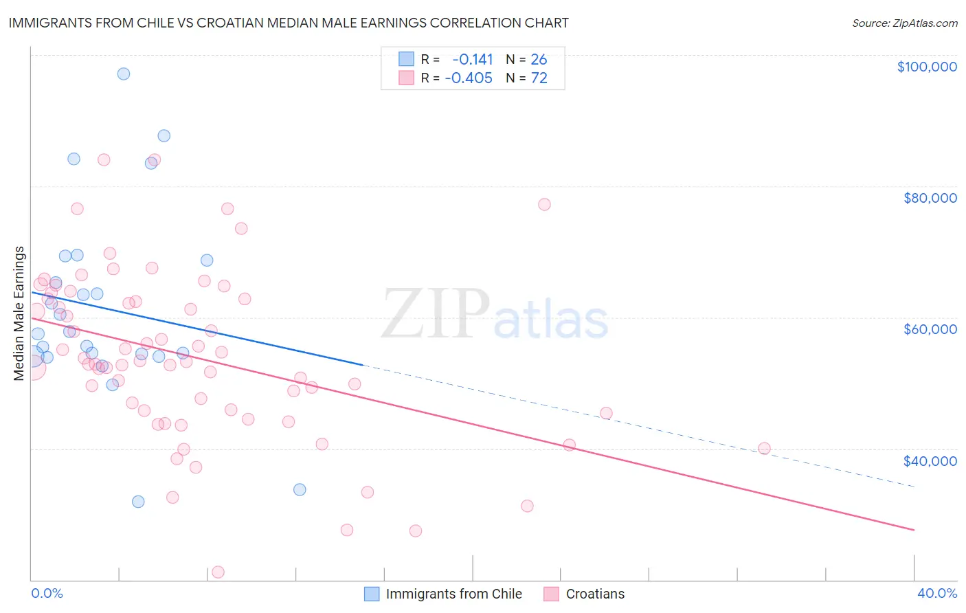 Immigrants from Chile vs Croatian Median Male Earnings