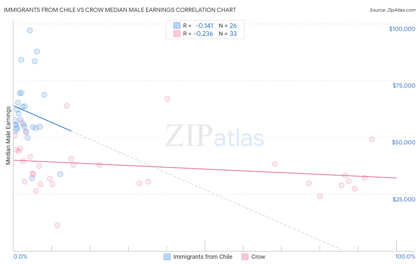 Immigrants from Chile vs Crow Median Male Earnings