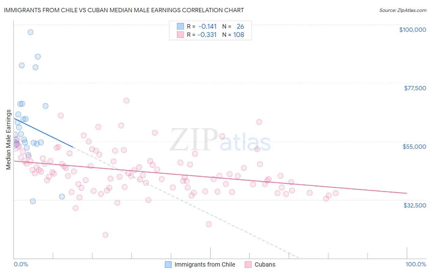 Immigrants from Chile vs Cuban Median Male Earnings