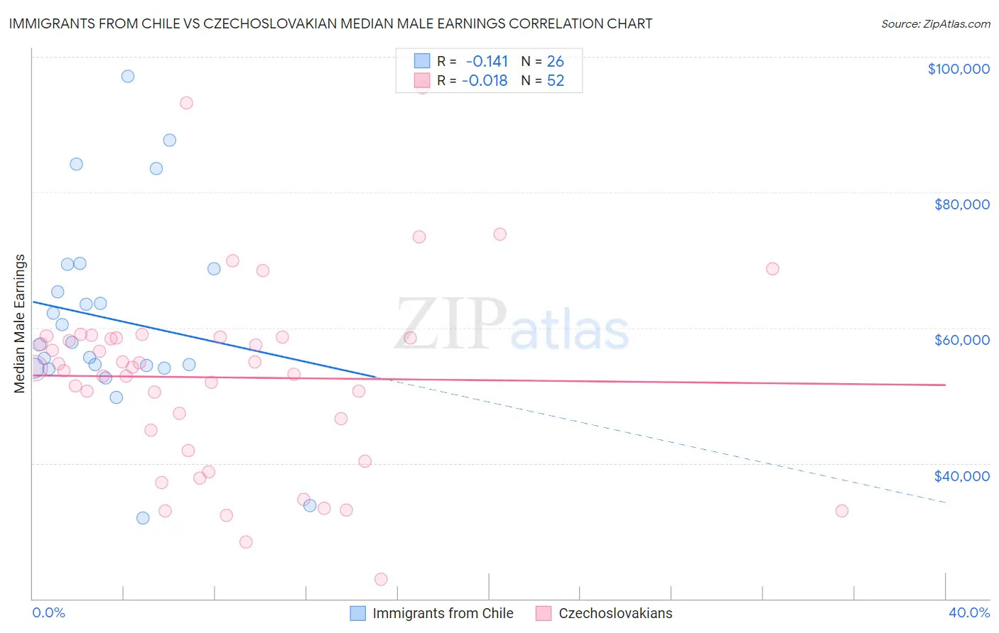 Immigrants from Chile vs Czechoslovakian Median Male Earnings