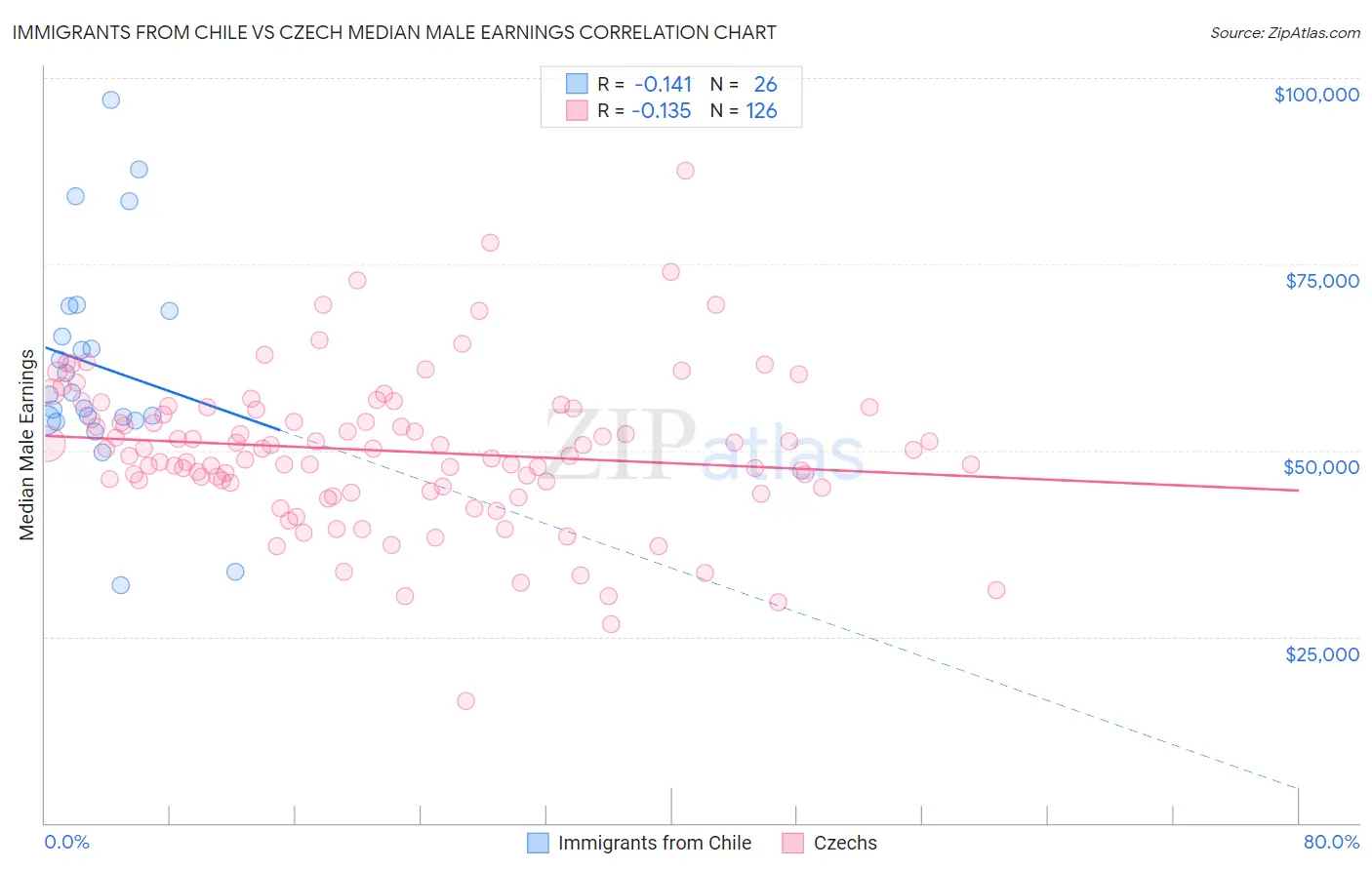 Immigrants from Chile vs Czech Median Male Earnings