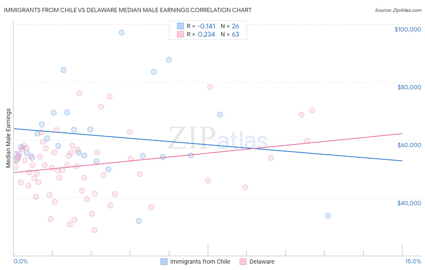 Immigrants from Chile vs Delaware Median Male Earnings