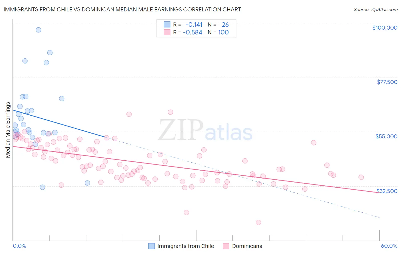 Immigrants from Chile vs Dominican Median Male Earnings