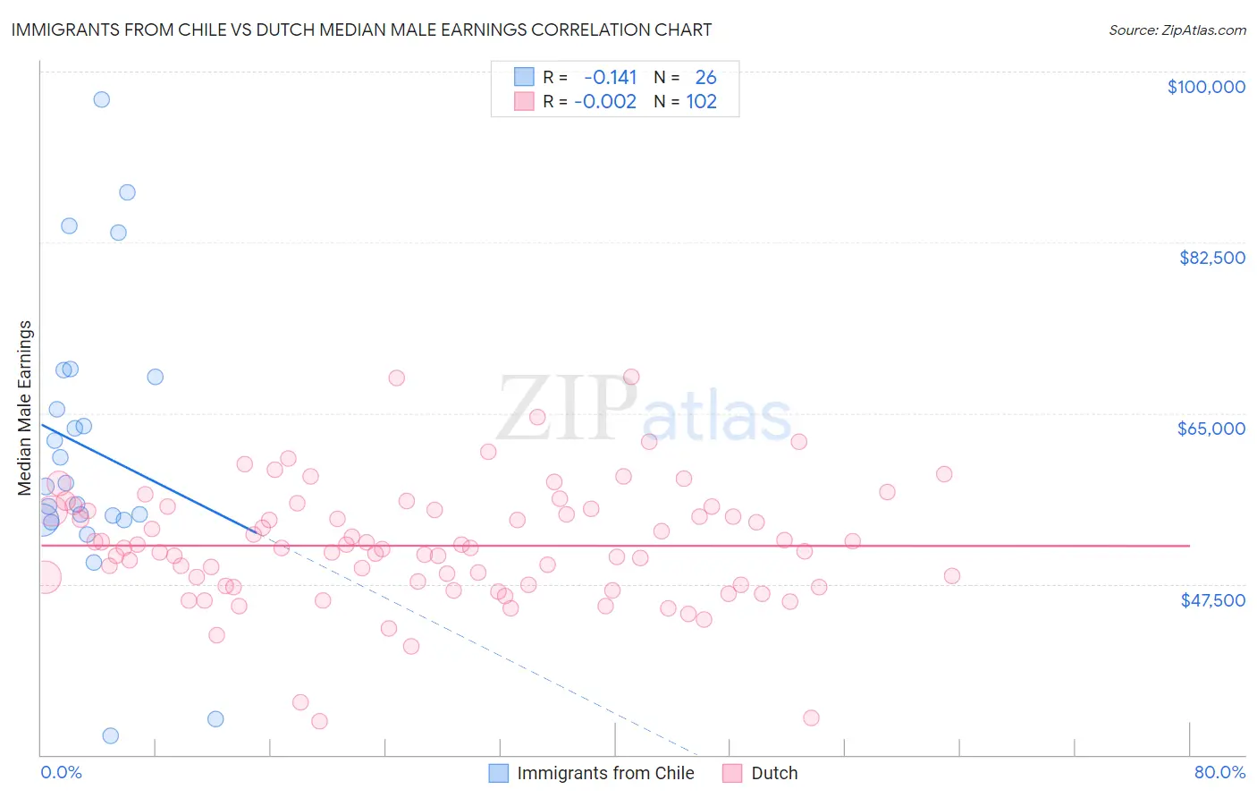 Immigrants from Chile vs Dutch Median Male Earnings