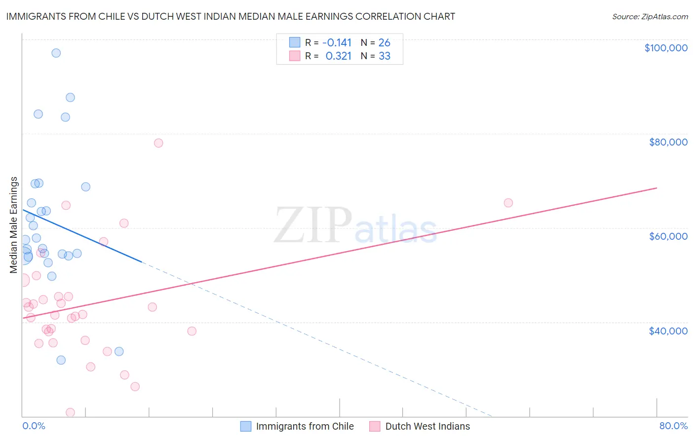 Immigrants from Chile vs Dutch West Indian Median Male Earnings