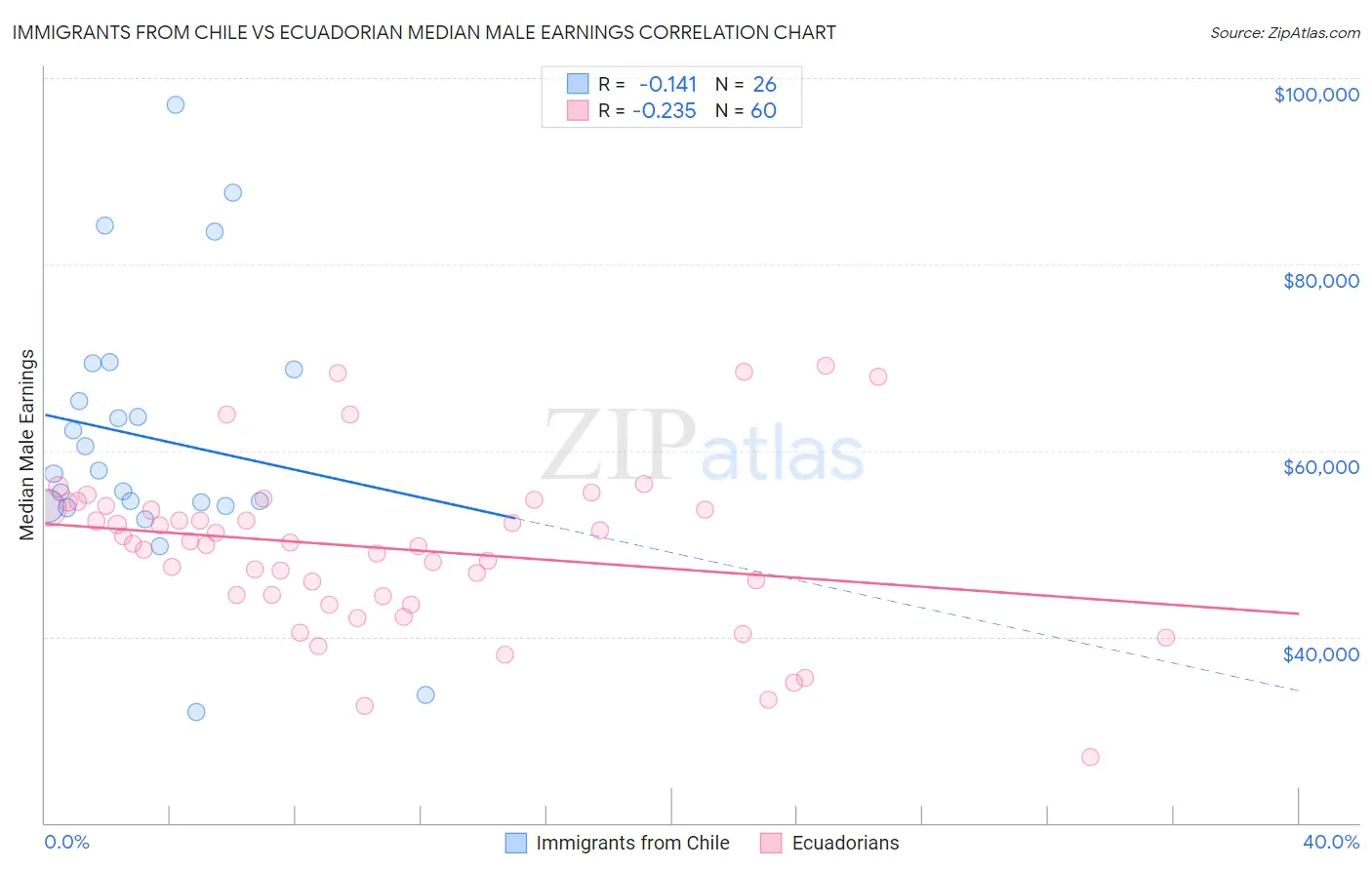 Immigrants from Chile vs Ecuadorian Median Male Earnings