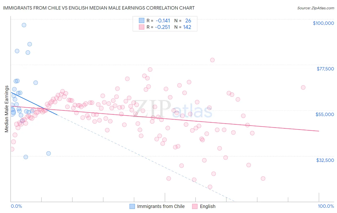 Immigrants from Chile vs English Median Male Earnings