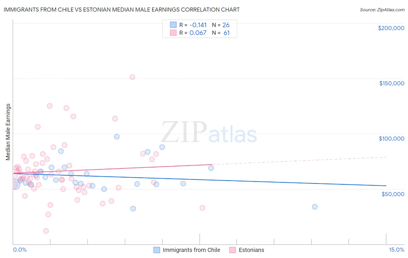 Immigrants from Chile vs Estonian Median Male Earnings