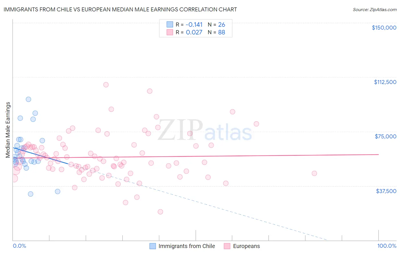 Immigrants from Chile vs European Median Male Earnings