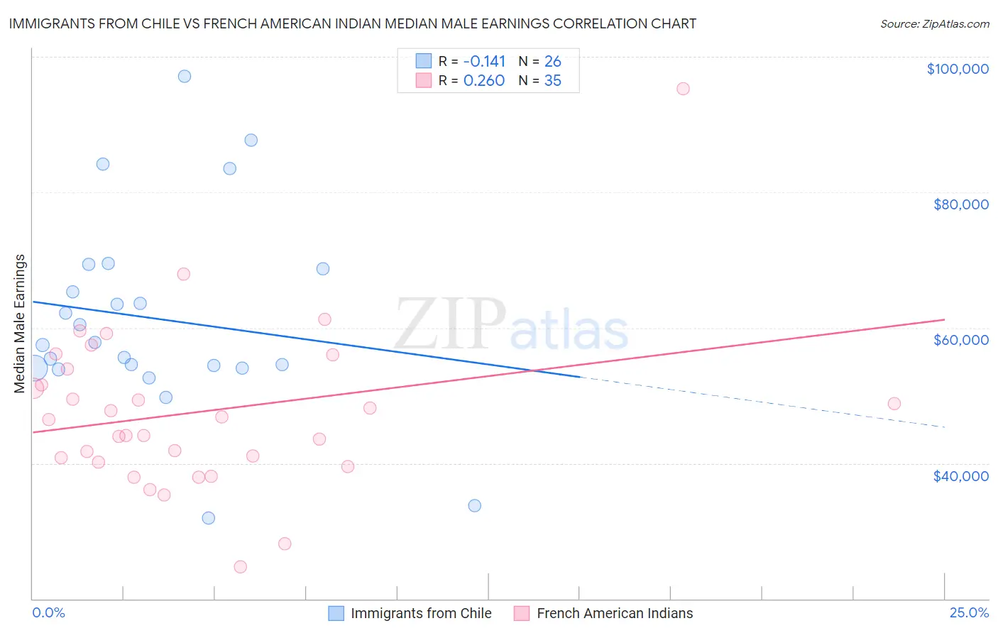 Immigrants from Chile vs French American Indian Median Male Earnings