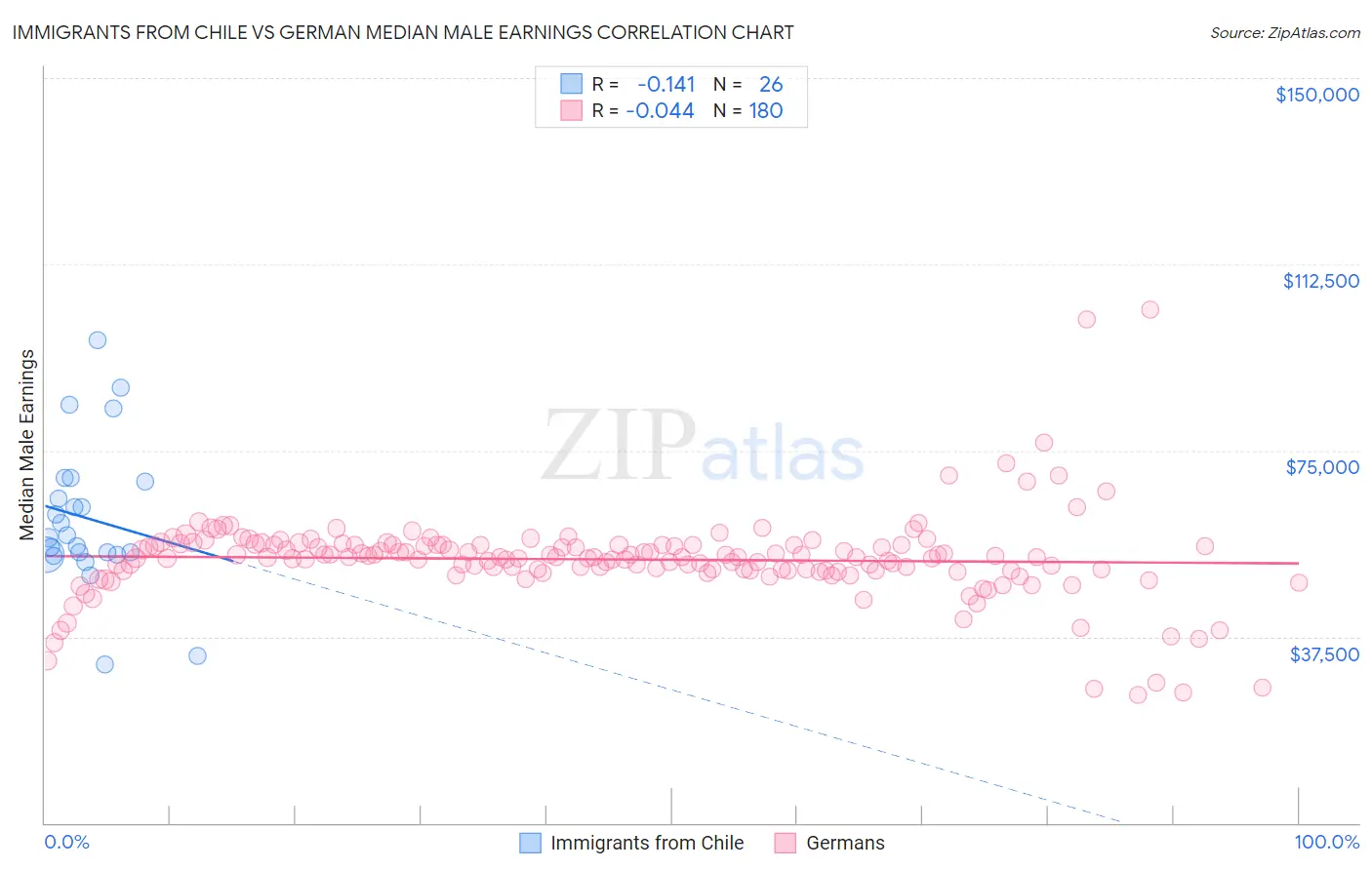 Immigrants from Chile vs German Median Male Earnings