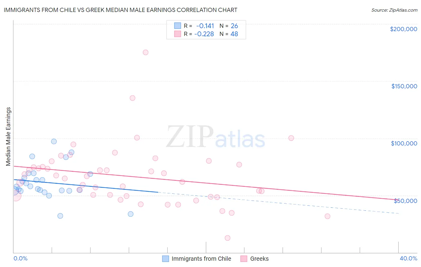 Immigrants from Chile vs Greek Median Male Earnings