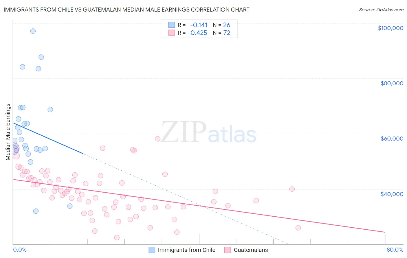 Immigrants from Chile vs Guatemalan Median Male Earnings