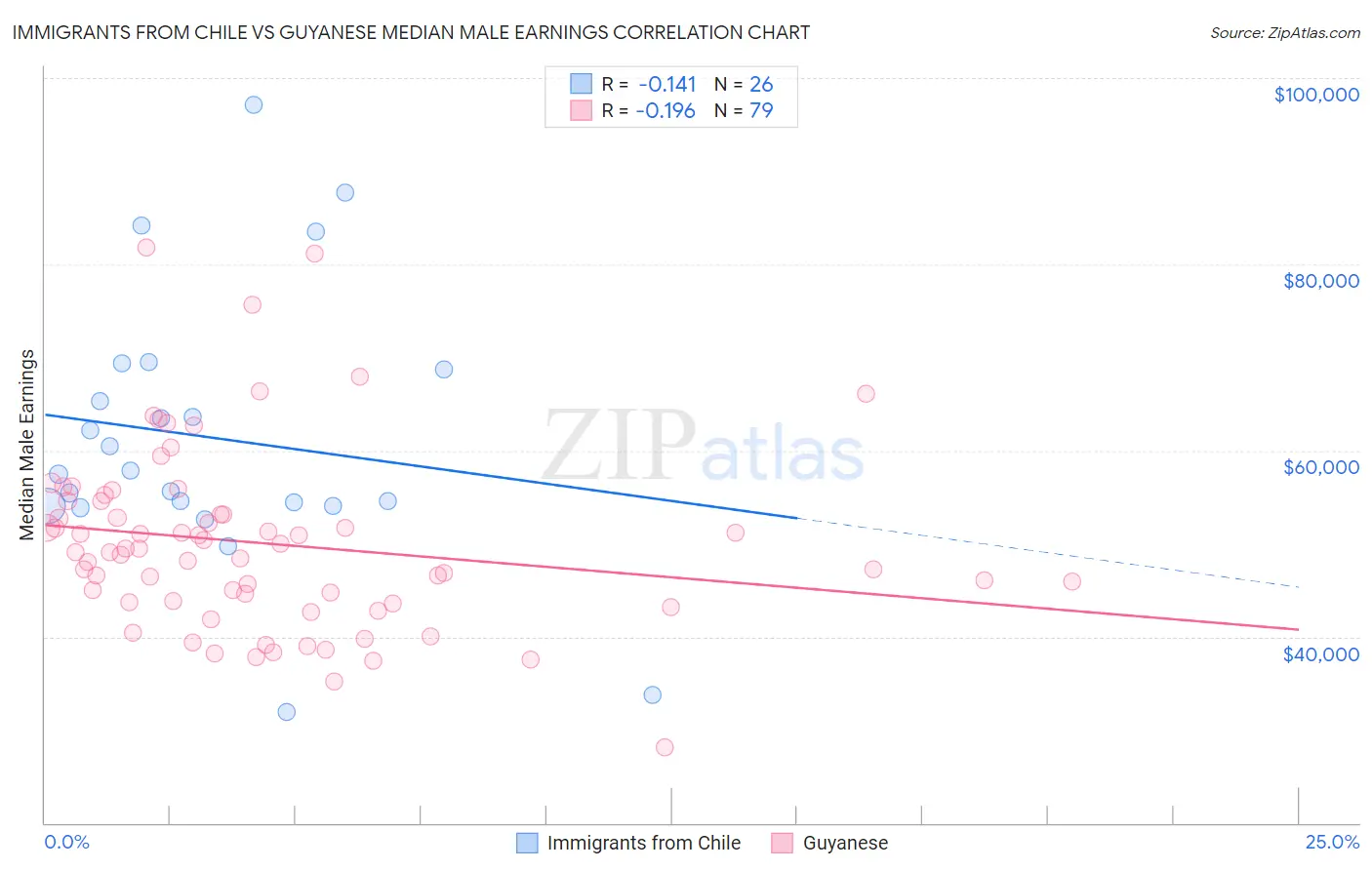 Immigrants from Chile vs Guyanese Median Male Earnings