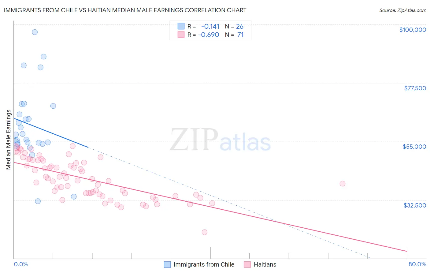Immigrants from Chile vs Haitian Median Male Earnings