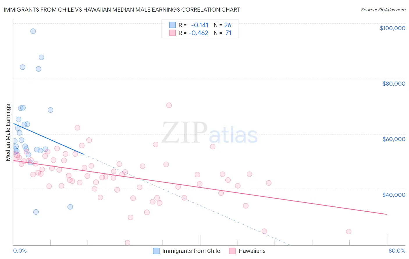 Immigrants from Chile vs Hawaiian Median Male Earnings