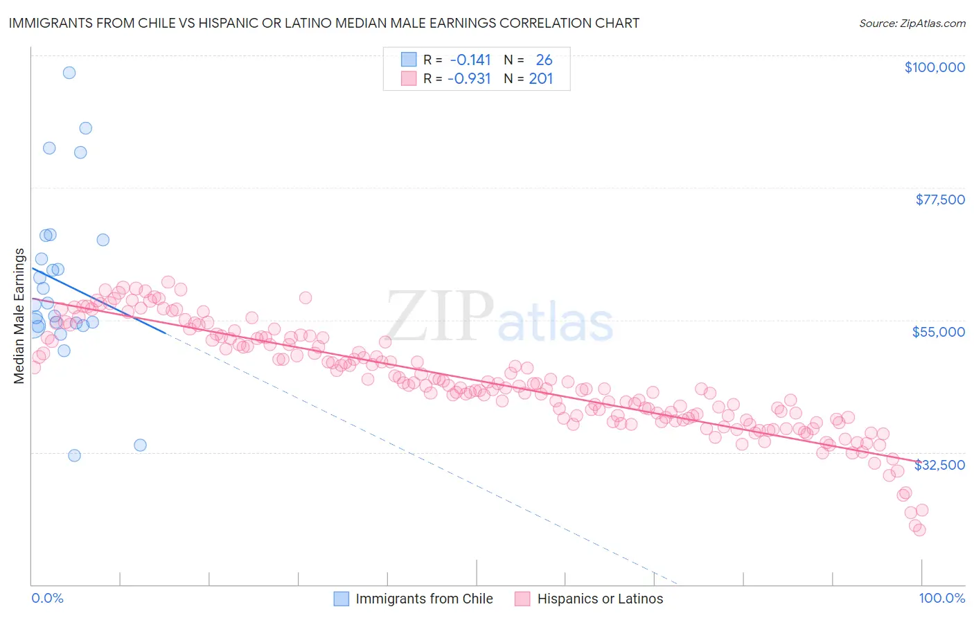 Immigrants from Chile vs Hispanic or Latino Median Male Earnings