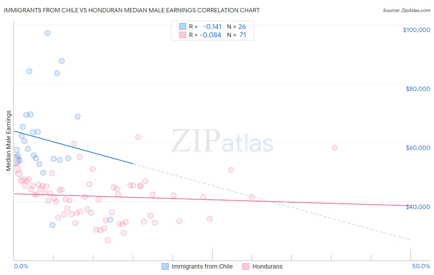 Immigrants from Chile vs Honduran Median Male Earnings