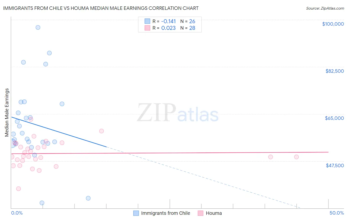 Immigrants from Chile vs Houma Median Male Earnings