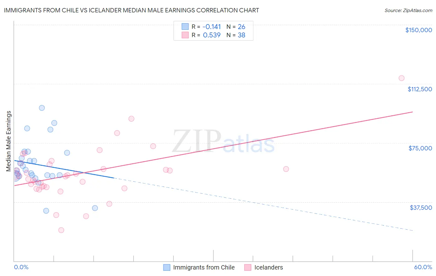 Immigrants from Chile vs Icelander Median Male Earnings