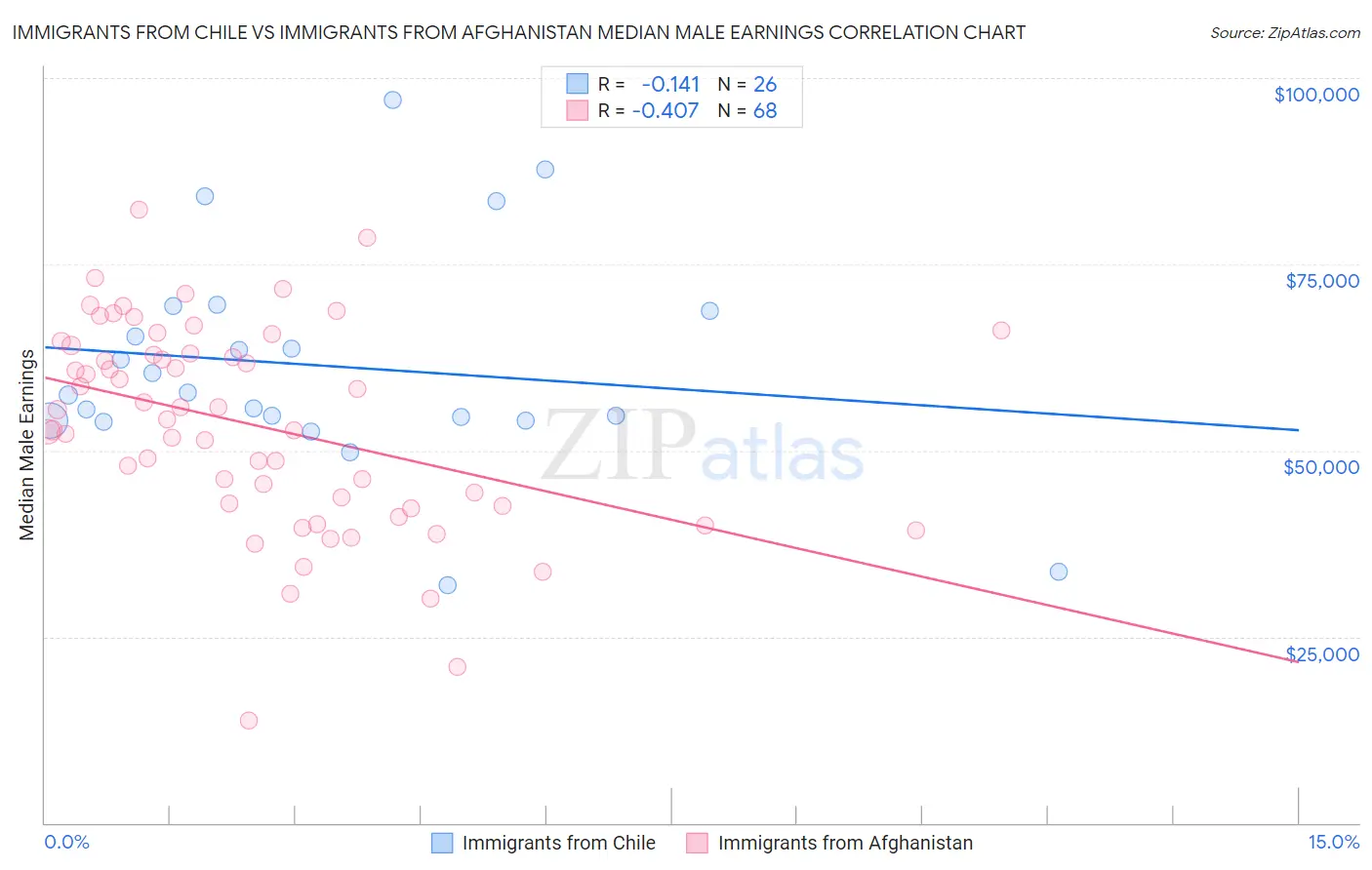 Immigrants from Chile vs Immigrants from Afghanistan Median Male Earnings
