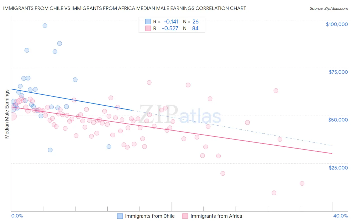 Immigrants from Chile vs Immigrants from Africa Median Male Earnings