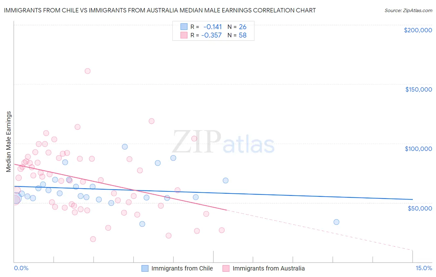 Immigrants from Chile vs Immigrants from Australia Median Male Earnings