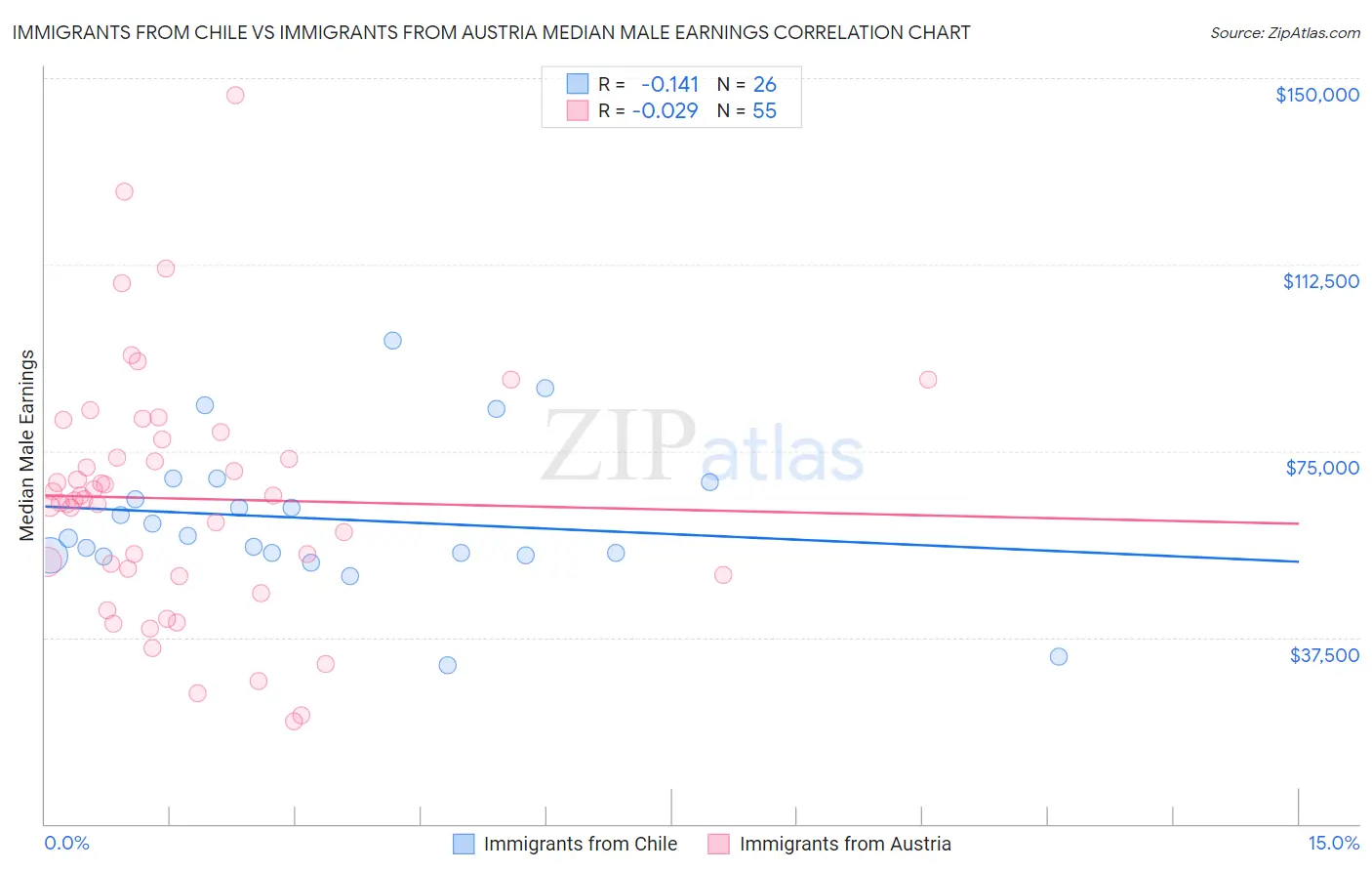 Immigrants from Chile vs Immigrants from Austria Median Male Earnings