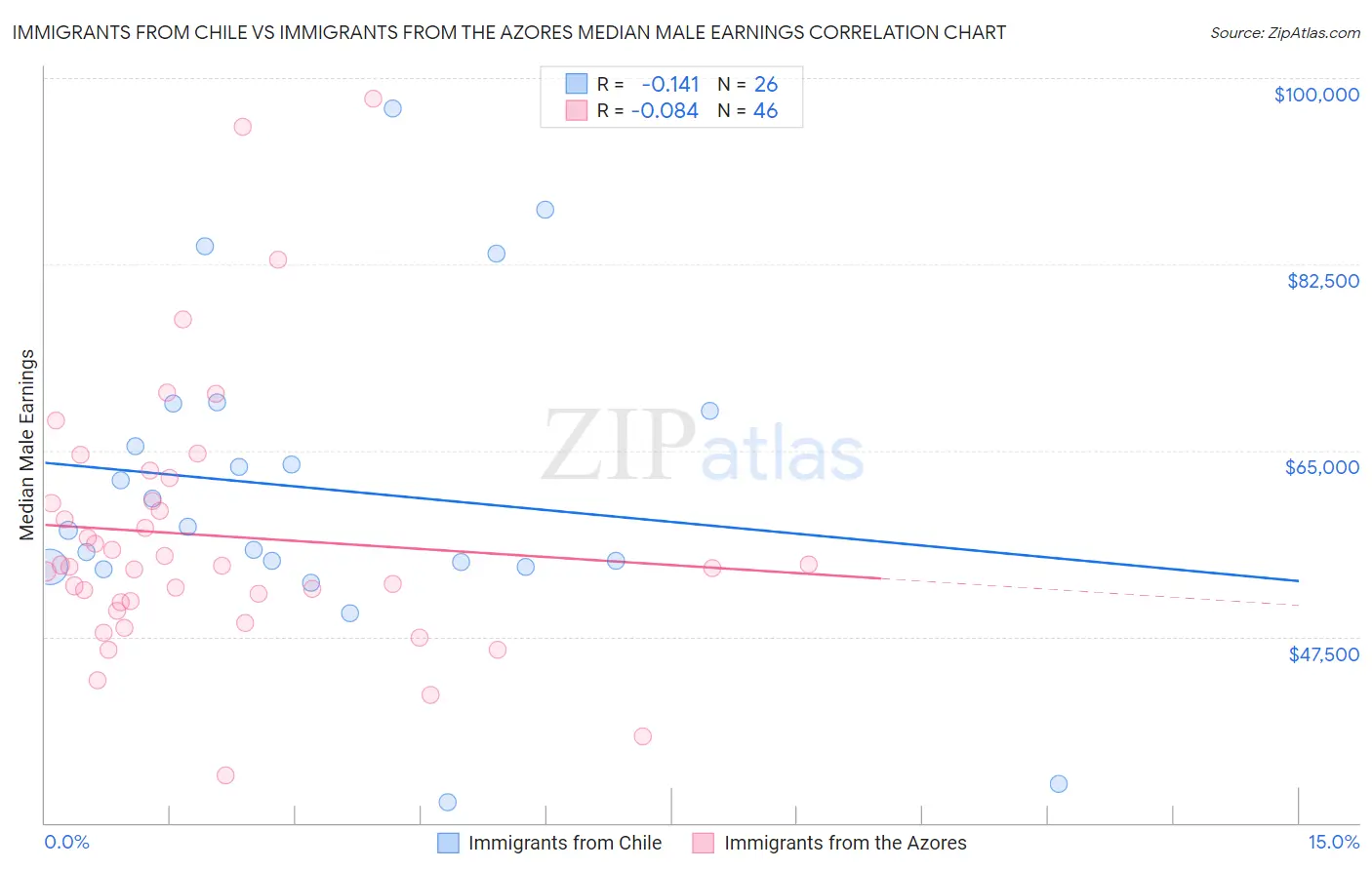 Immigrants from Chile vs Immigrants from the Azores Median Male Earnings