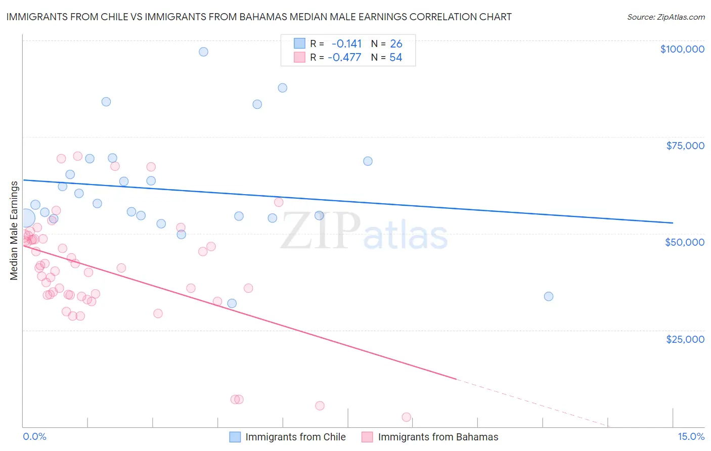 Immigrants from Chile vs Immigrants from Bahamas Median Male Earnings