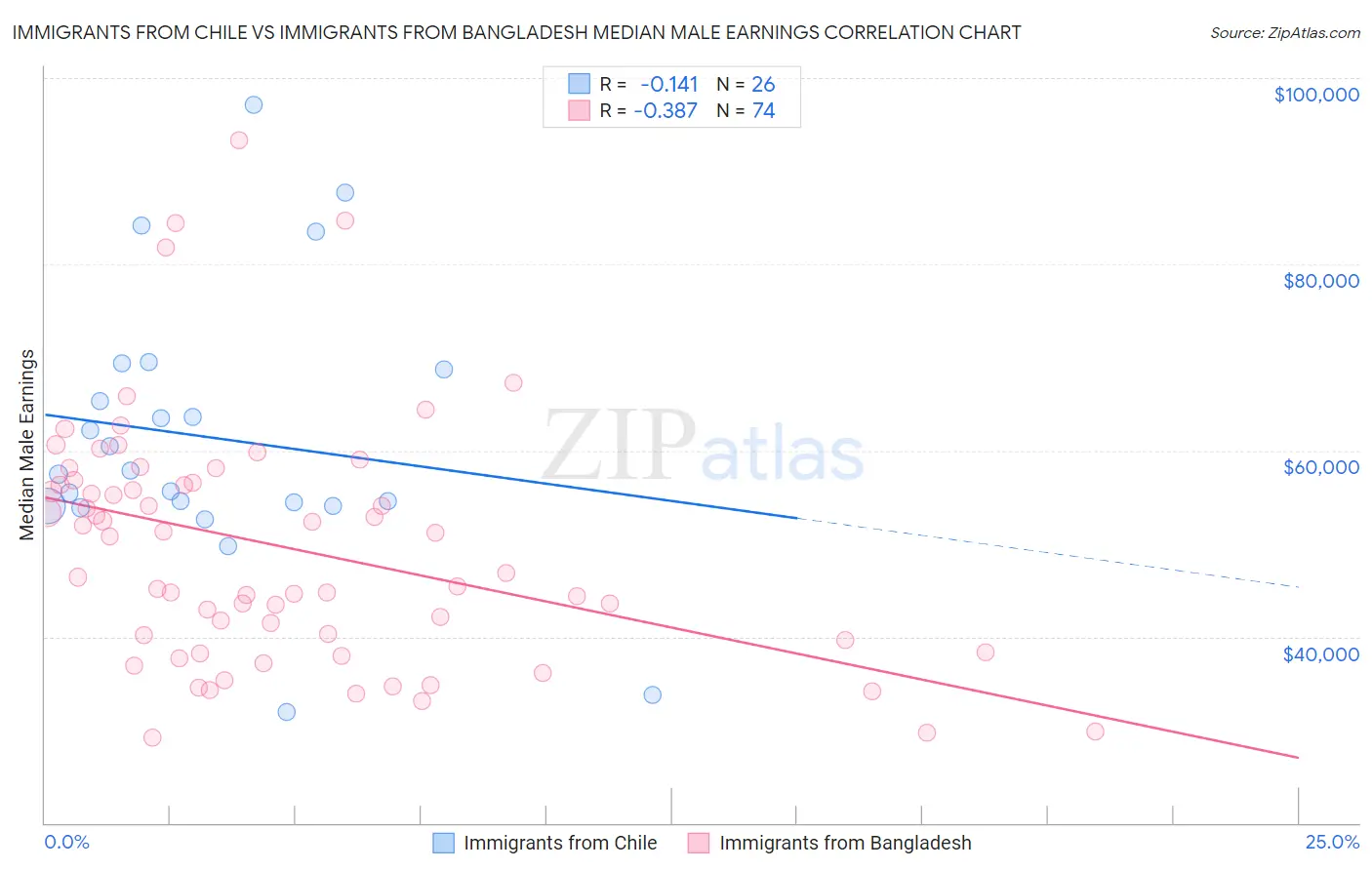 Immigrants from Chile vs Immigrants from Bangladesh Median Male Earnings