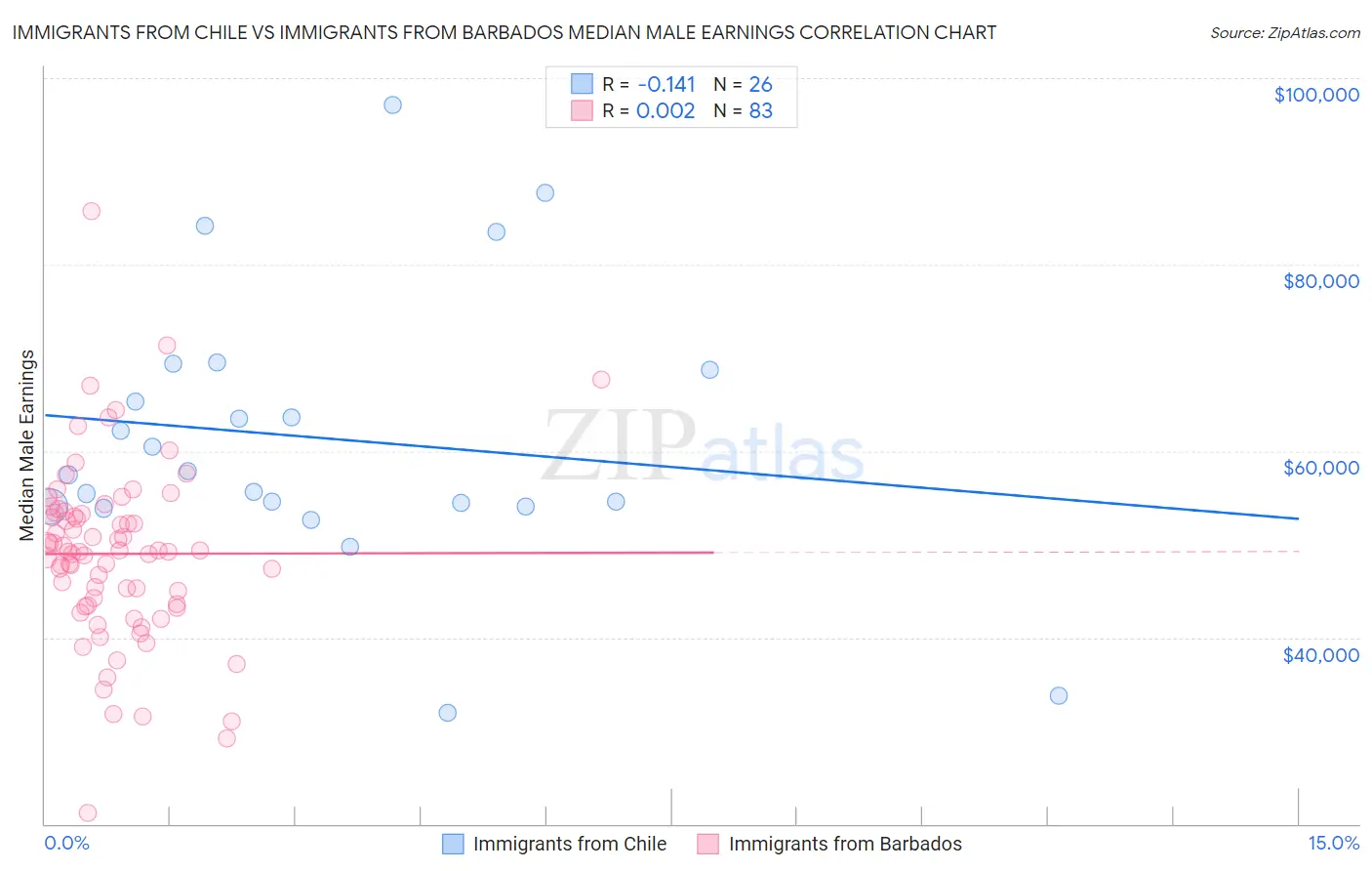 Immigrants from Chile vs Immigrants from Barbados Median Male Earnings