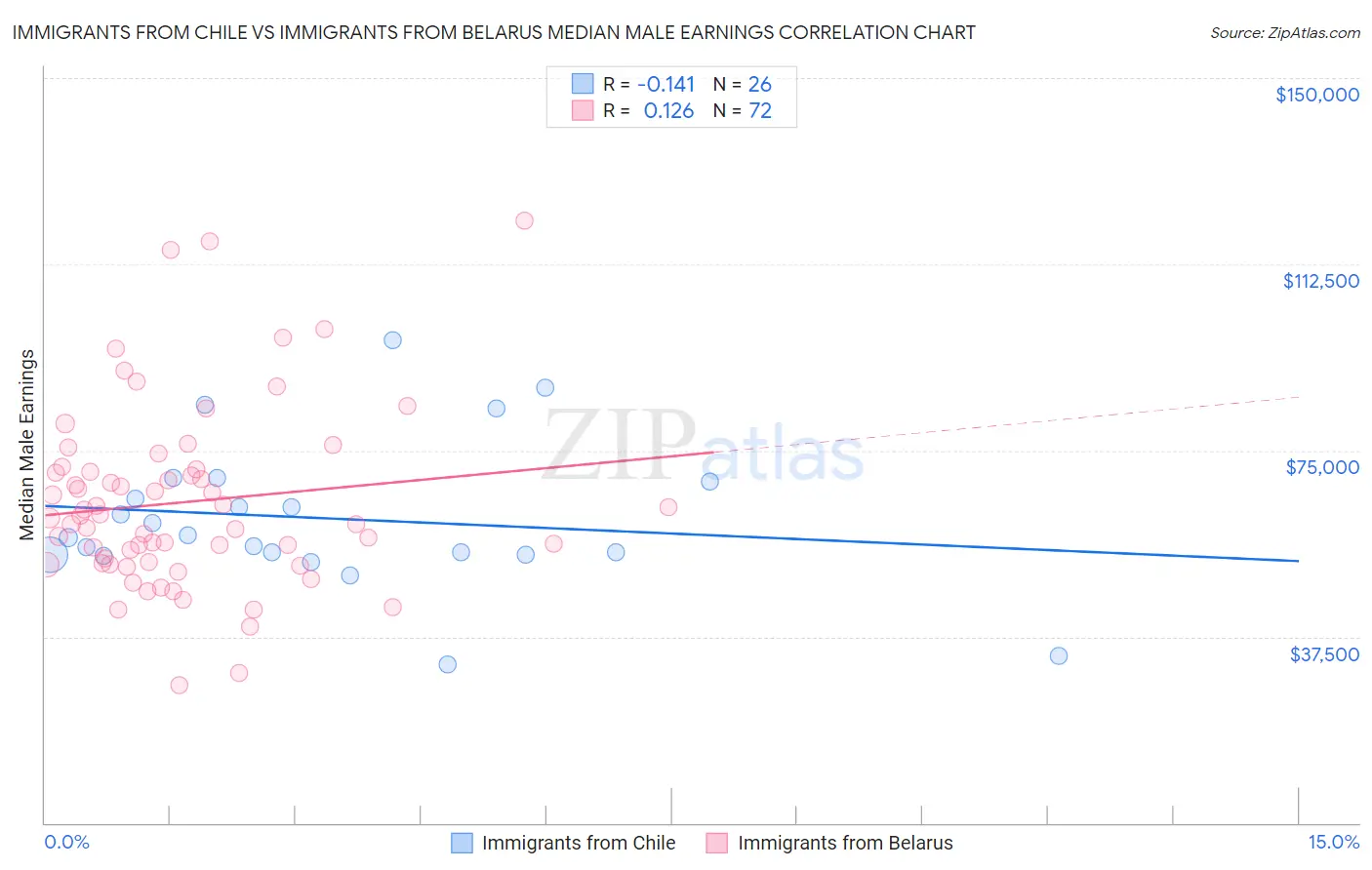 Immigrants from Chile vs Immigrants from Belarus Median Male Earnings
