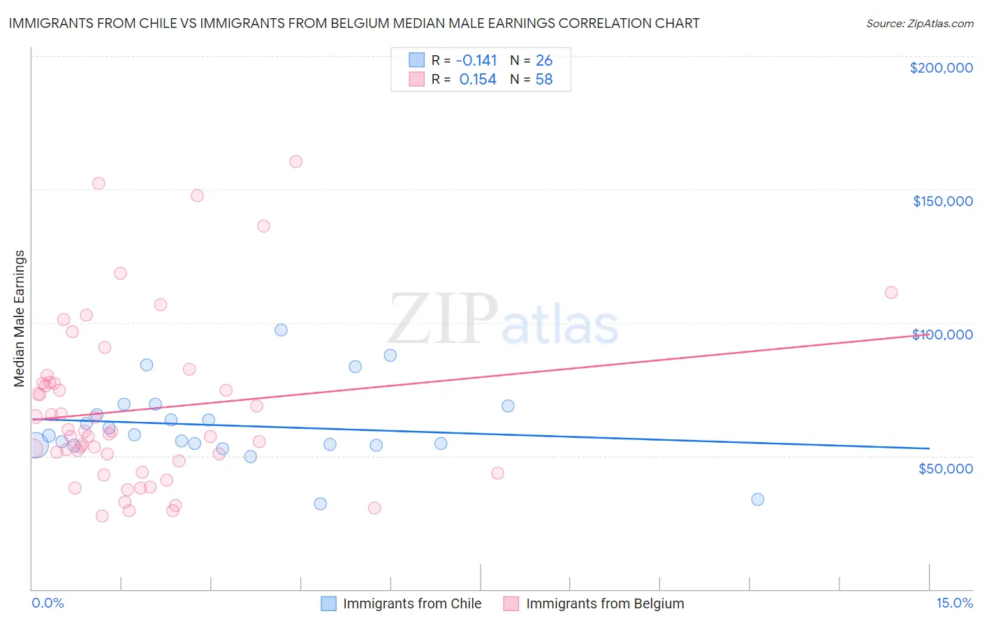 Immigrants from Chile vs Immigrants from Belgium Median Male Earnings