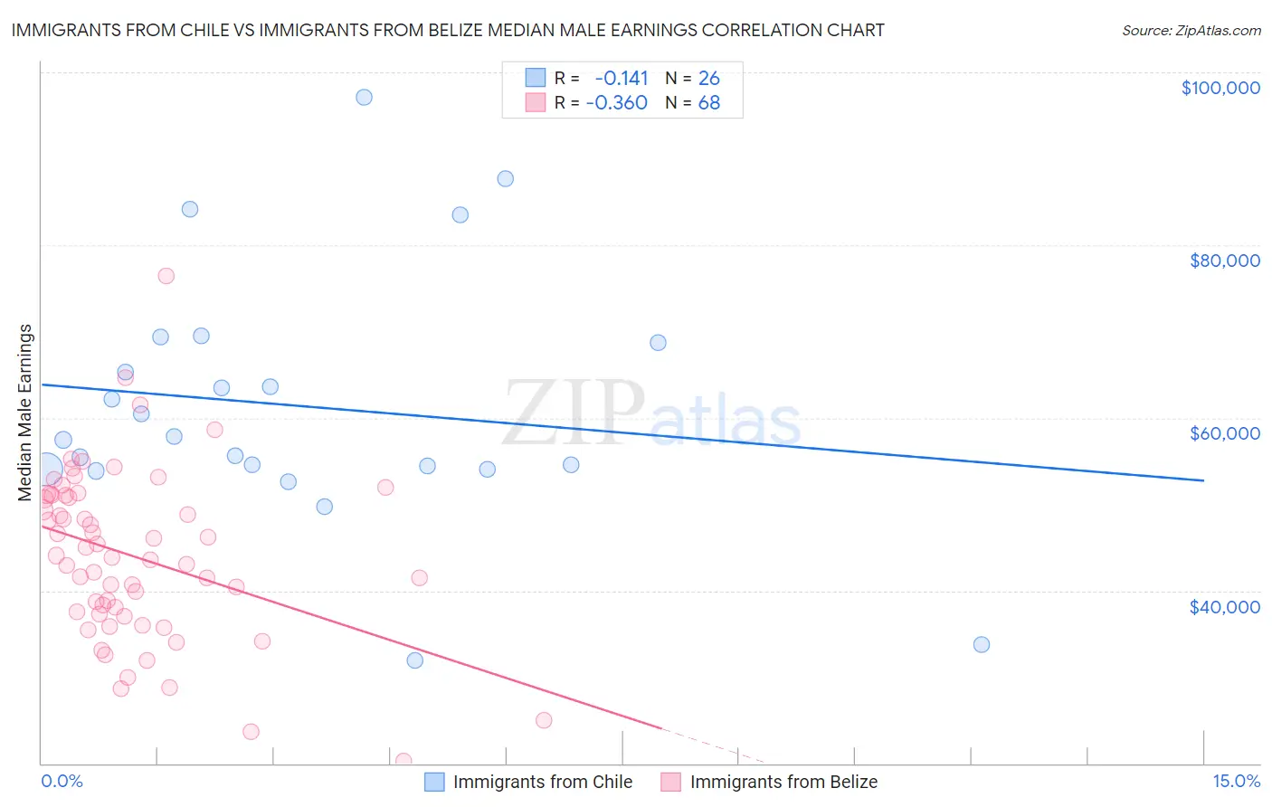Immigrants from Chile vs Immigrants from Belize Median Male Earnings