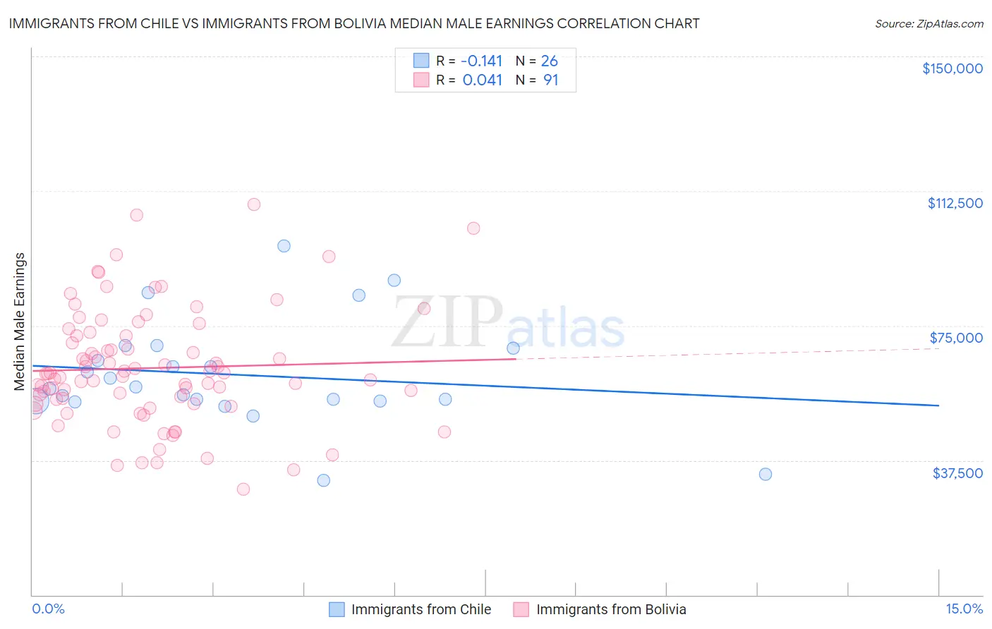 Immigrants from Chile vs Immigrants from Bolivia Median Male Earnings