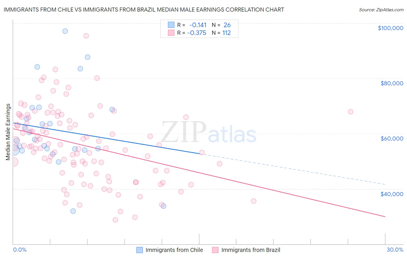 Immigrants from Chile vs Immigrants from Brazil Median Male Earnings