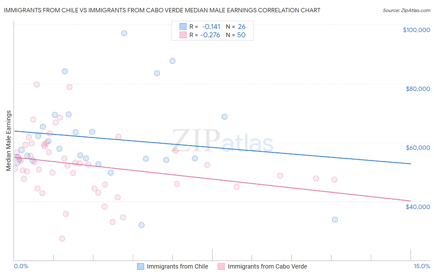 Immigrants from Chile vs Immigrants from Cabo Verde Median Male Earnings