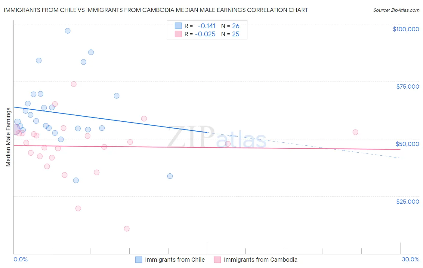 Immigrants from Chile vs Immigrants from Cambodia Median Male Earnings