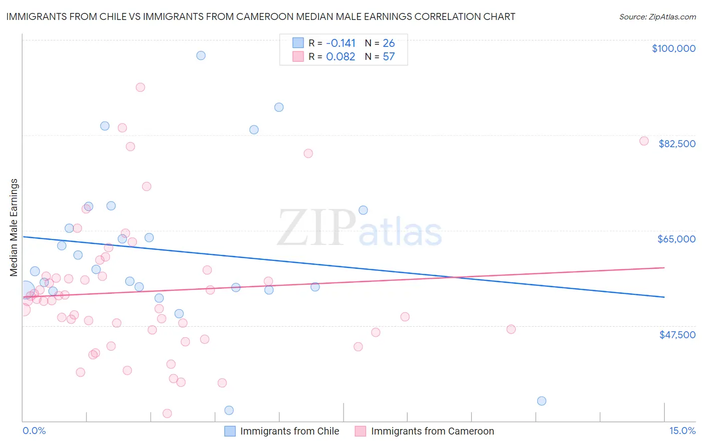 Immigrants from Chile vs Immigrants from Cameroon Median Male Earnings