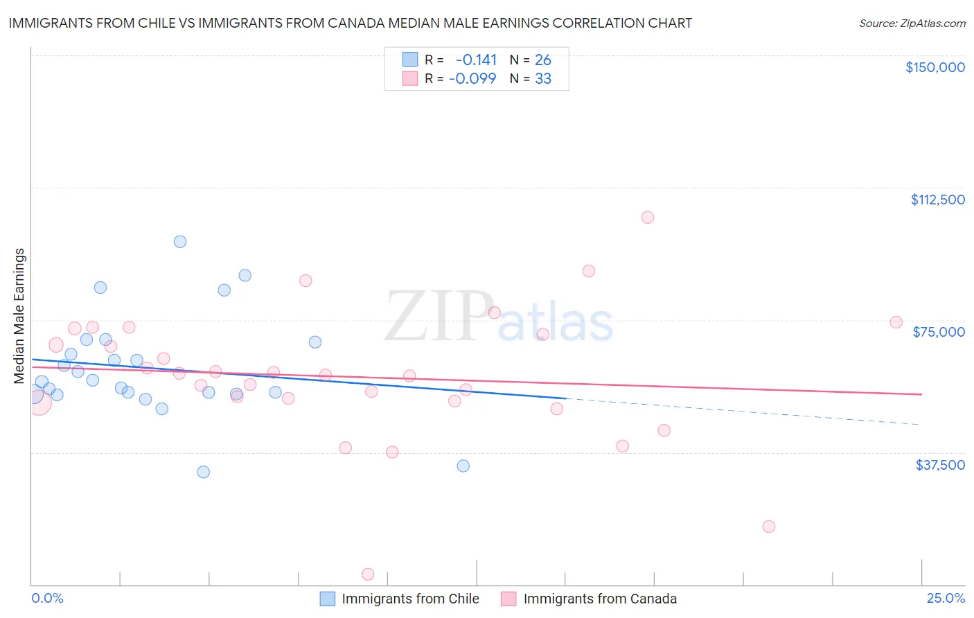 Immigrants from Chile vs Immigrants from Canada Median Male Earnings