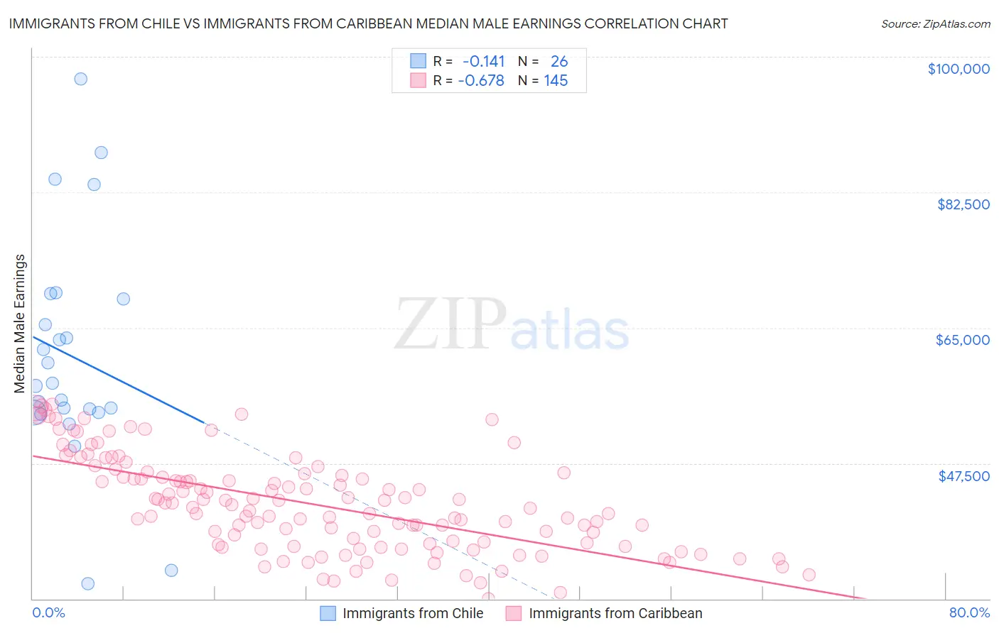 Immigrants from Chile vs Immigrants from Caribbean Median Male Earnings