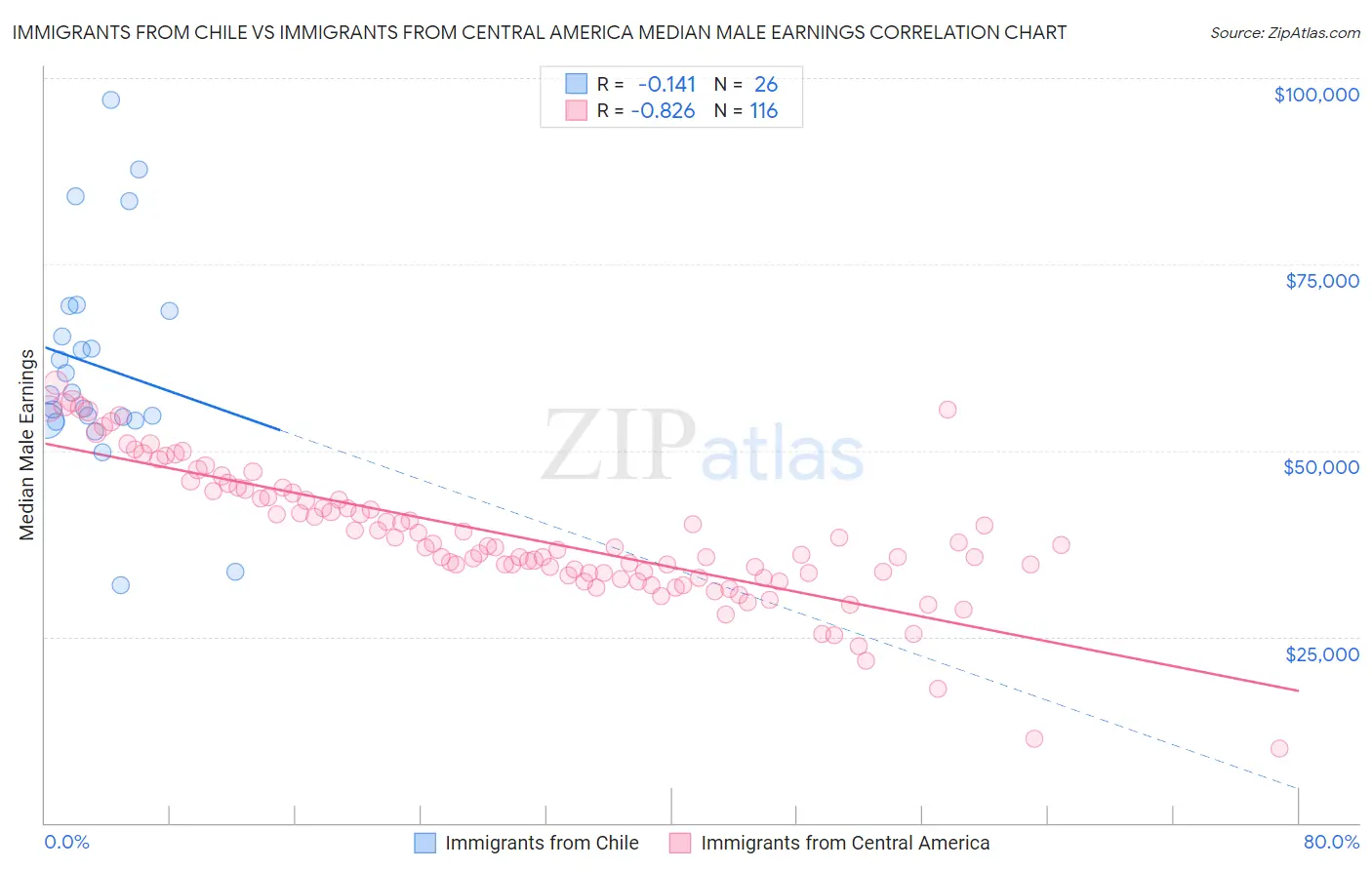 Immigrants from Chile vs Immigrants from Central America Median Male Earnings