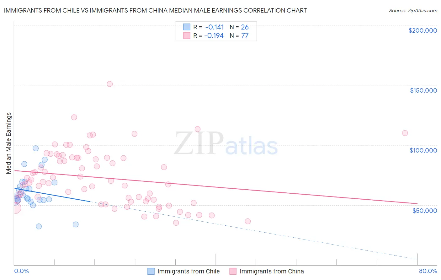 Immigrants from Chile vs Immigrants from China Median Male Earnings