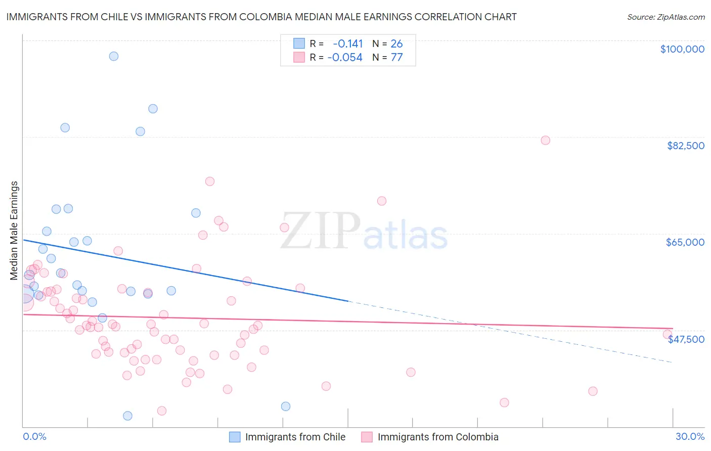 Immigrants from Chile vs Immigrants from Colombia Median Male Earnings
