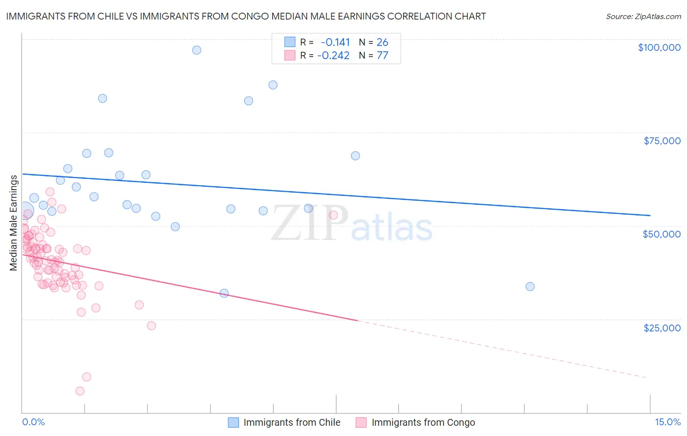 Immigrants from Chile vs Immigrants from Congo Median Male Earnings